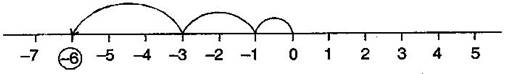 NCERT Solutions Class 6 Mathematics Integers