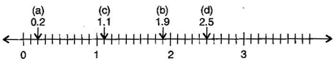 NCERT Solutions Class 6 Mathematics Decimals