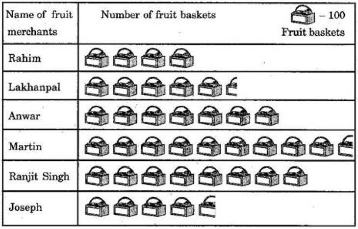 NCERT Solutions Class 6 Mathematics Data handling