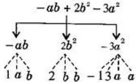 NCERT Solutions Class 7 mathematics algebraic expressions