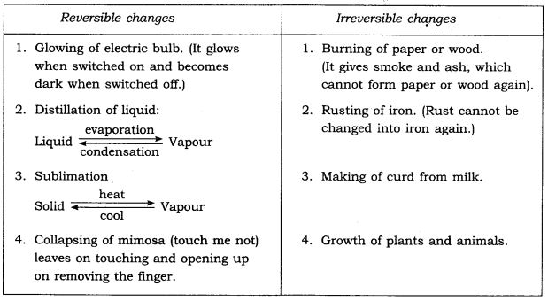 NCERT Solutions Class 6 Science Changes around us