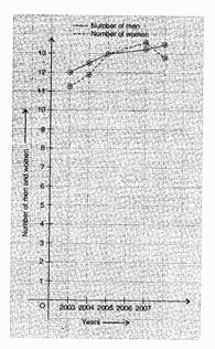 NCERT Solutions Class 8 Mathematics introduction to Graphs