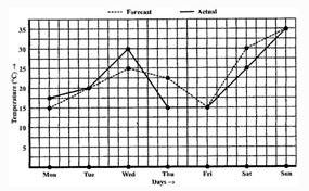 NCERT Solutions Class 8 Mathematics introduction to Graphs