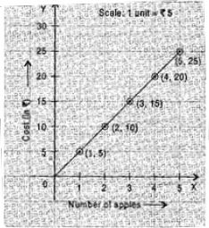 NCERT Solutions Class 8 Mathematics introduction to Graphs