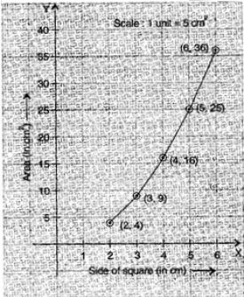 NCERT Solutions Class 8 Mathematics introduction to Graphs