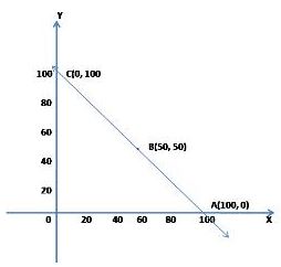 NCERT Solutions Class 10 Mathematics Linear Equations in Two Variables