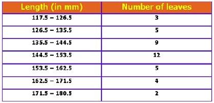 NCERT Solutions Class 9 Mathematics Statistics