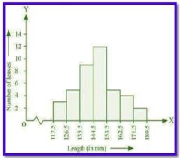 NCERT Solutions Class 9 Mathematics Statistics