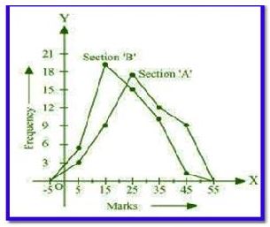 NCERT Solutions Class 9 Mathematics Statistics