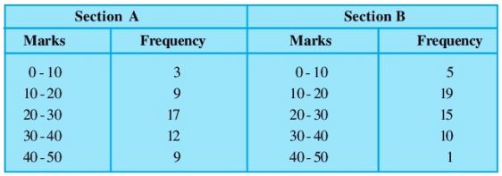 NCERT Solutions Class 9 Mathematics Statistics