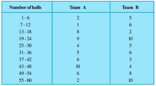 NCERT Solutions Class 9 Mathematics Statistics