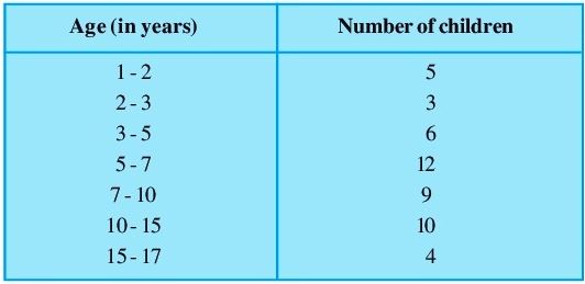 NCERT Solutions Class 9 Mathematics Statistics