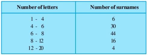 NCERT Solutions Class 9 Mathematics Statistics