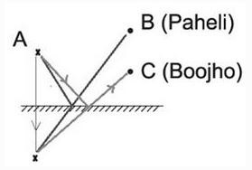 NCERT Solutions Class 8 science light