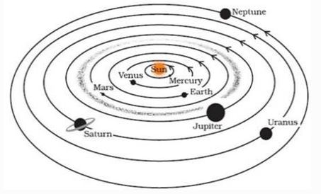 NCERT Solutions Class 8 science Stars and the Solar System