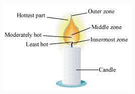 NCERT Solutions Class 8 science combustion and flame