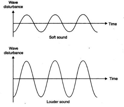 NCERT Solutions Class 9 Science sound