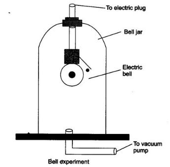 NCERT Solutions Class 9 Science sound