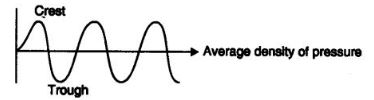 NCERT Solutions Class 9 Science sound