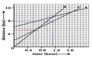 NCERT Solutions Class 9 Science Motion