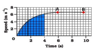 NCERT Solutions Class 9 Science Motion