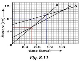 NCERT Solutions Class 9 Science Motion