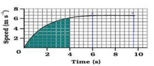 NCERT Solutions Class 9 Science Motion