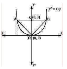 NCERT Solutions Class 11 Mathematics Conic Sections