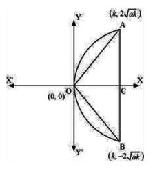 NCERT Solutions Class 11 Mathematics Conic Sections