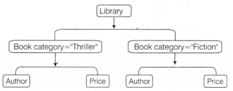 NCERT Solutions Class 10 Social Science Information Technology introduction to Sxml