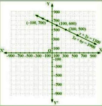 NCERT Solutions Class 10 Mathematics Linear Equations In Two Variables