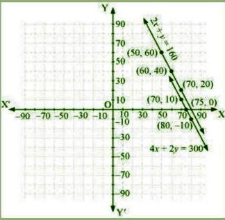 NCERT Solutions Class 10 Mathematics Linear Equations In Two Variables