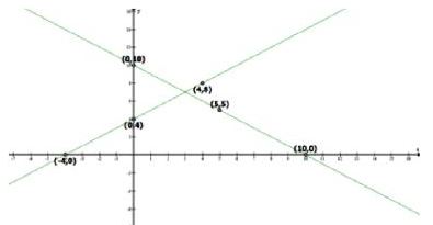 NCERT Solutions Class 10 Mathematics Linear Equations In Two Variables