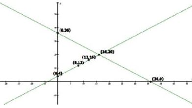 NCERT Solutions Class 10 Mathematics Linear Equations In Two Variables