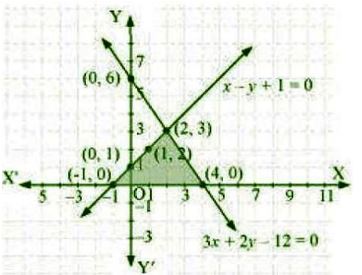 NCERT Solutions Class 10 Mathematics Linear Equations In Two Variables