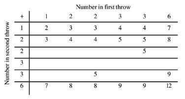 NCERT Solutions Class 10 Mathematics Probability