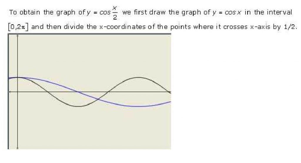 NCERT Solutions Class 11 Mathematics RD Sharma Graphs of Trigonometric Functions