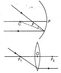 NCERT Solutions Class 10 Science Light Reflection and Refraction
