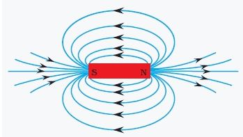 NCERT Solutions Class 10 Science Magnetic Effects of Electric Current