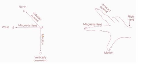 NCERT Solutions Class 10 Science Magnetic Effects of Electric Current