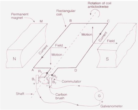 NCERT Solutions Class 10 Science Magnetic Effects of Electric Current