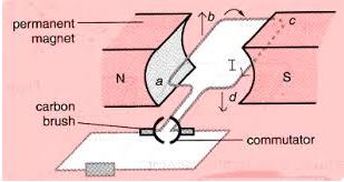 NCERT Solutions Class 10 Science Magnetic Effects of Electric Current