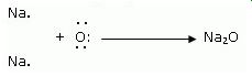 NCERT Solutions Class 10 Science Metals and Non-metals formation of Sodium oxide