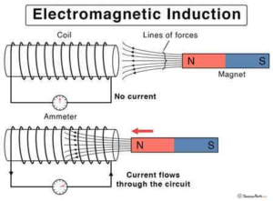 NCERT Solutions Class 12 Electromagnetic Induction